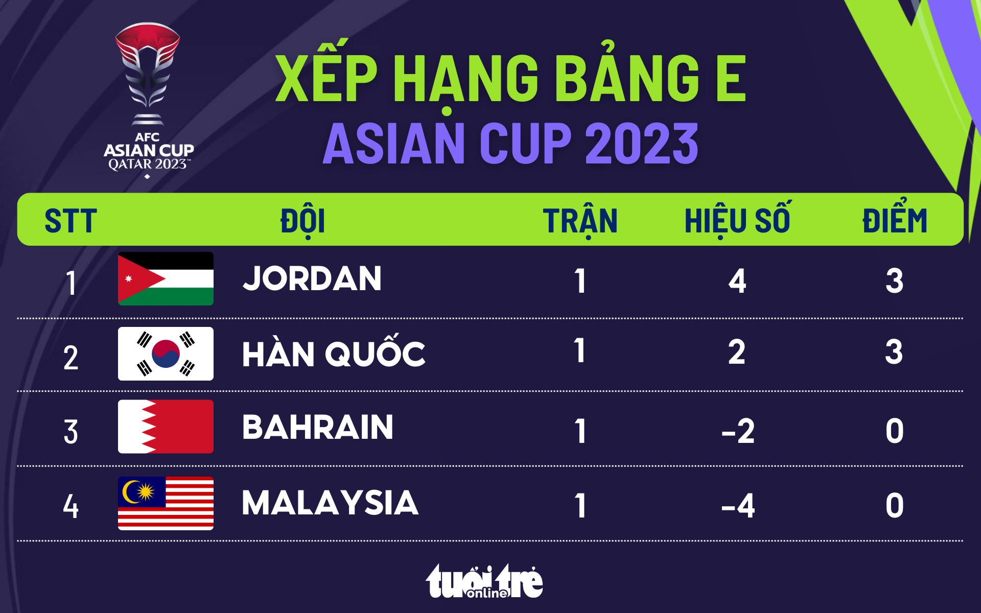 Xếp hạng bảng E Asian Cup 2023 Jordan đứng trên Hàn Quốc, Malaysia