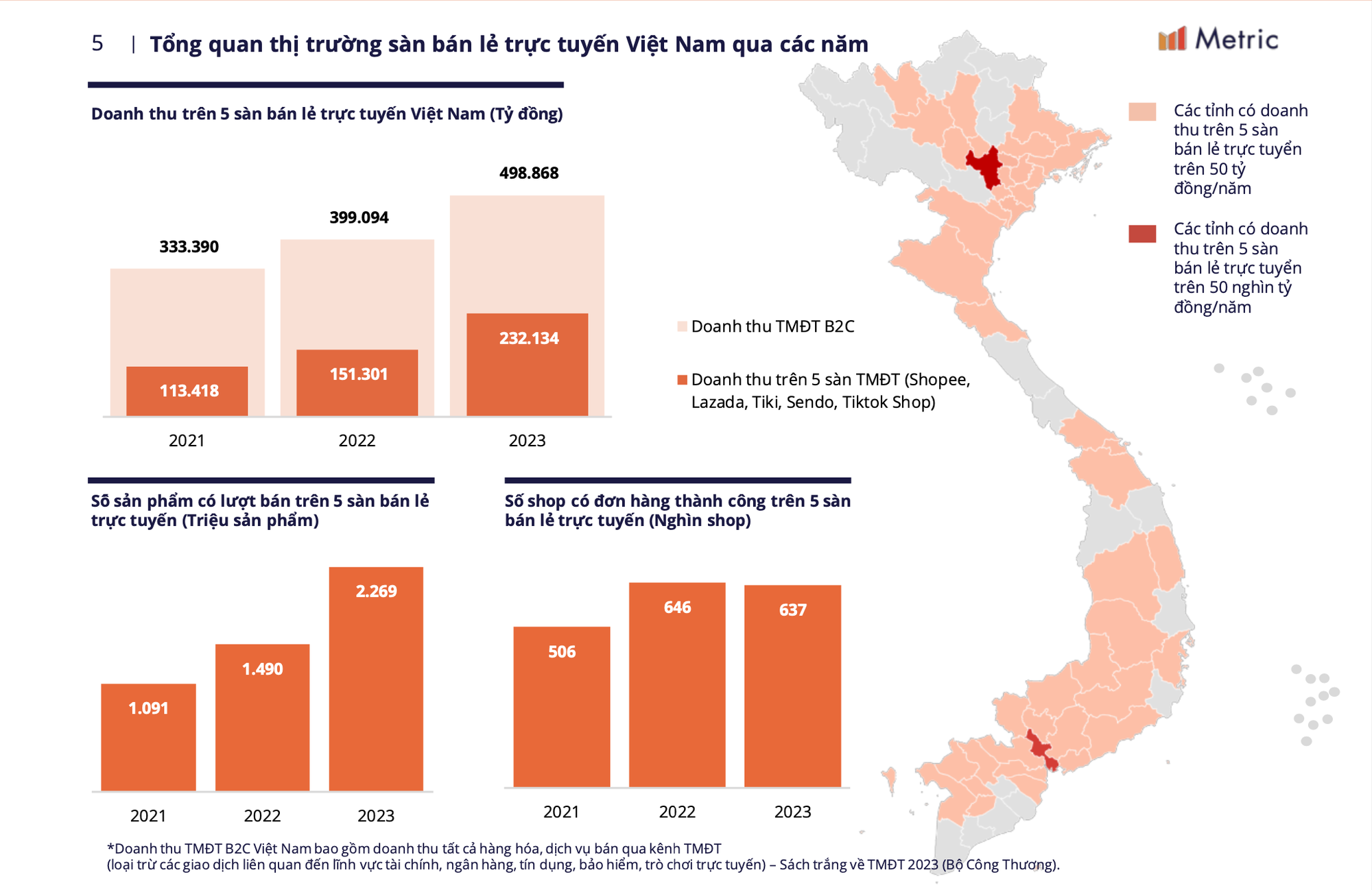 Tổng quan thị trường bán lẻ trên sàn thương mại điện tử những năm gần đây - Ảnh: Metric