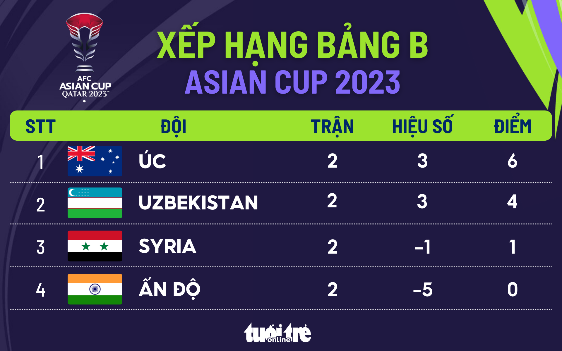 Xếp Hạng Bảng B Asian Cup 2023: Úc đầu Bảng, Uzbekistan Nhì - Tuổi Trẻ ...