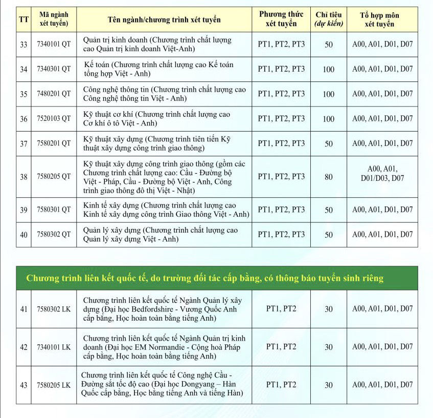 Chỉ tiêu, phương thức và tổ hợp xét tuyển từng ngành của Trường đại học Giao thông vận tải tại Hà Nội năm 2024