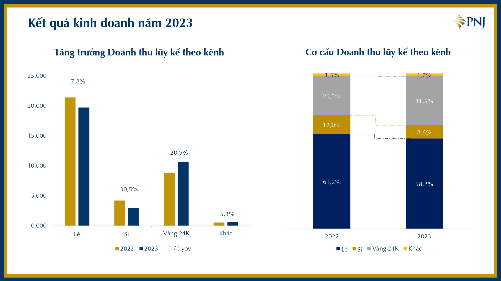 Điều gì giúp PNJ đạt chỉ tiêu lợi nhuận 2023?- Ảnh 1. Cơ cấu doanh thu của PNJ trong năm 2023 (Nguồn: Báo cáo PNJ)