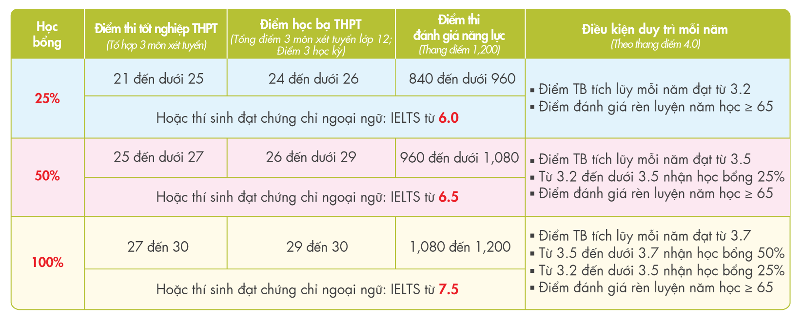 Từ 15-1, trường đại học nhận hồ sơ xét tuyển học bạ- Ảnh 3. Với điểm học bạ cao, thí sinh còn nhận về những suất học bổng giá trị