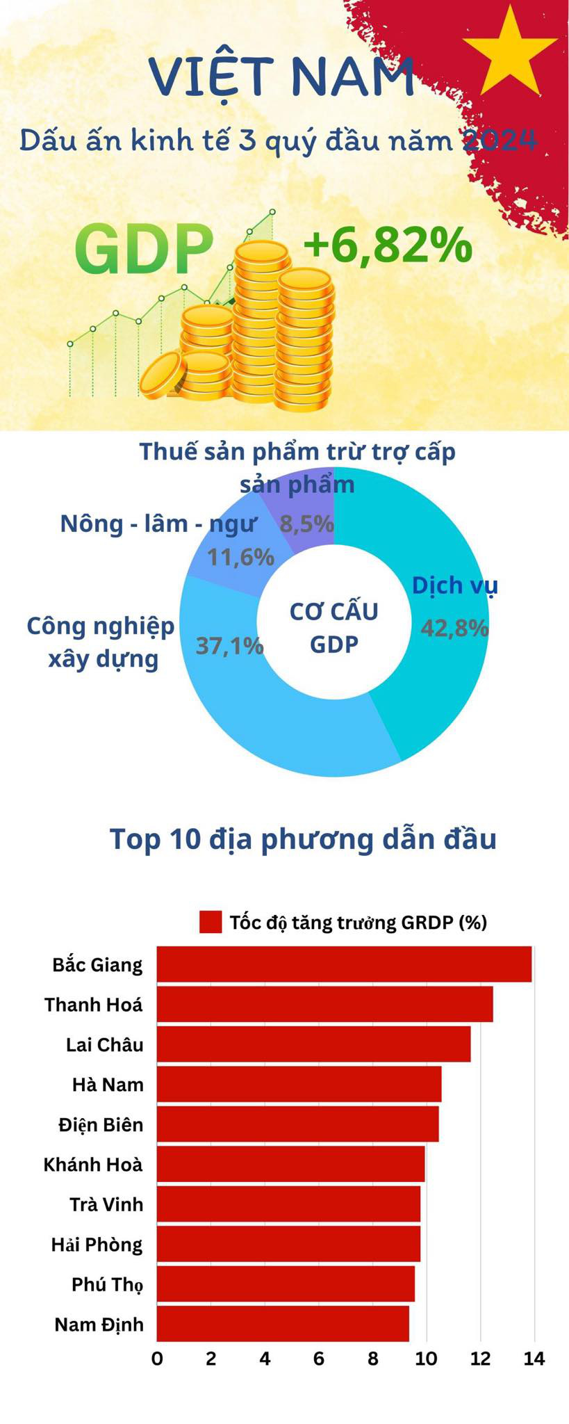 GDP tăng vượt dự báo, thu nhập người lao động nông thôn và thành thị ra sao? - Ảnh 2.