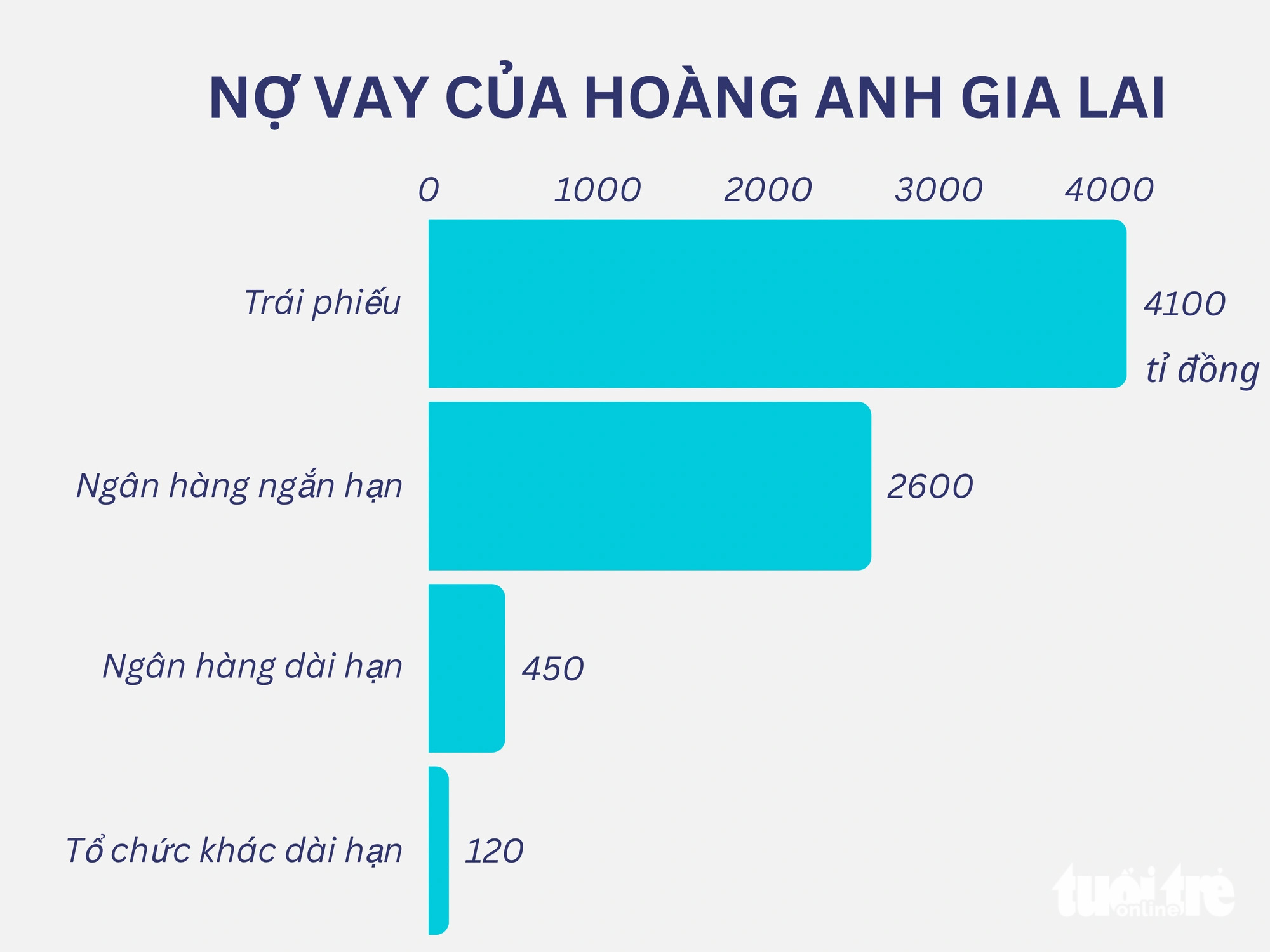 Bầu Đức liên tục bán tài sản, Hoàng Anh Gia Lai có bao nhiêu tiền mặt, còn nợ bao nhiêu nghìn tỉ? - Ảnh 2.