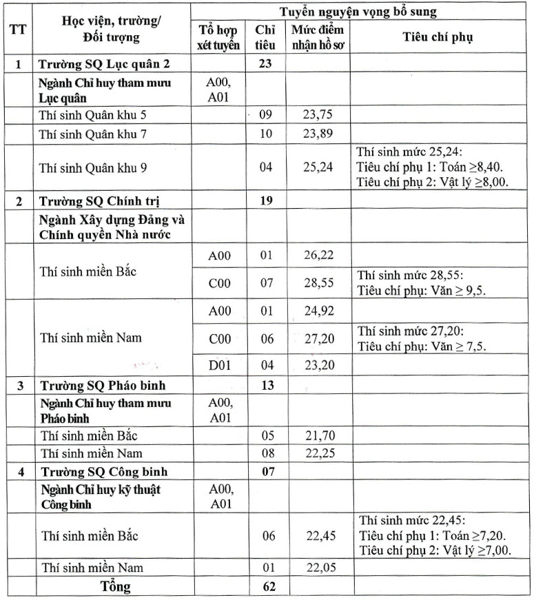 Các trường quân đội thông báo tuyển bổ sung hơn 100 chỉ tiêu  - Ảnh 2.