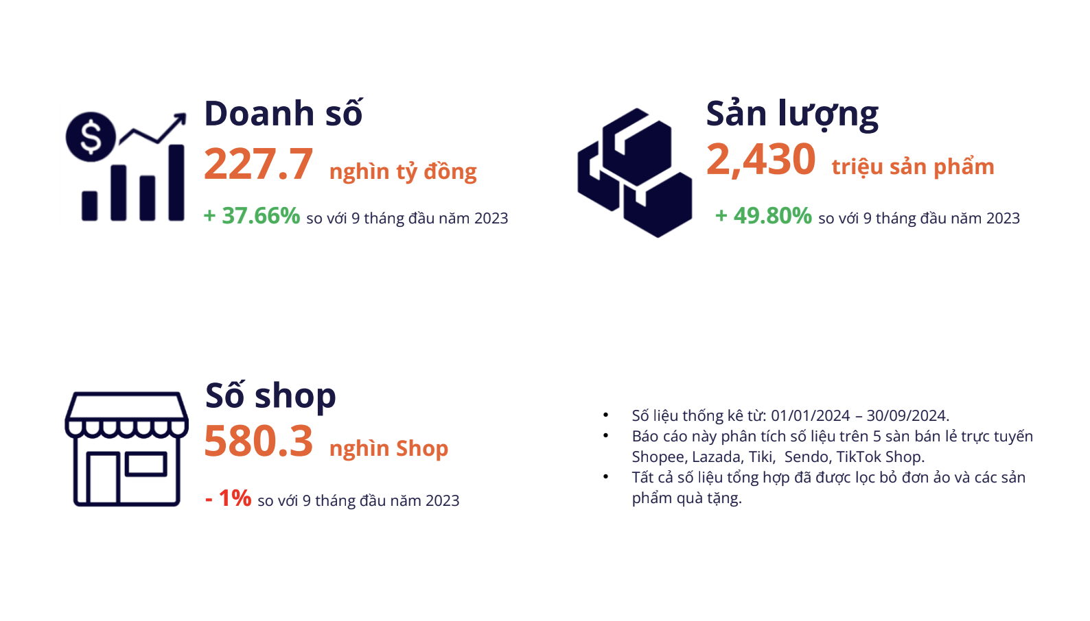 Người Việt chi chi 9,5 tỉ đô mua sắm trực tuyến trong 9 tháng đầu năm - Ảnh 2.