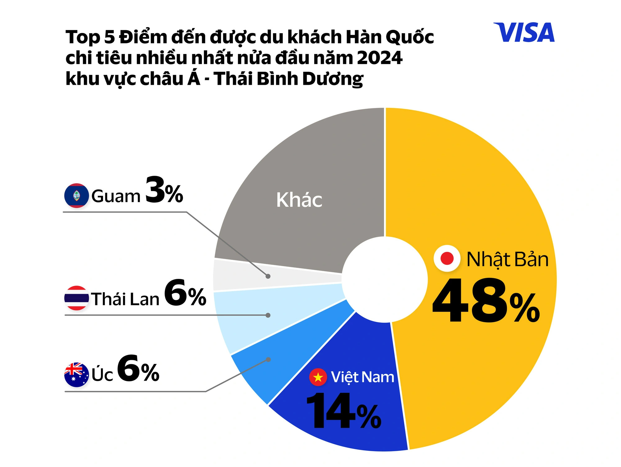 Visa: du khách Hàn Quốc chi tiêu tăng mạnh tại Việt Nam - Ảnh 1.