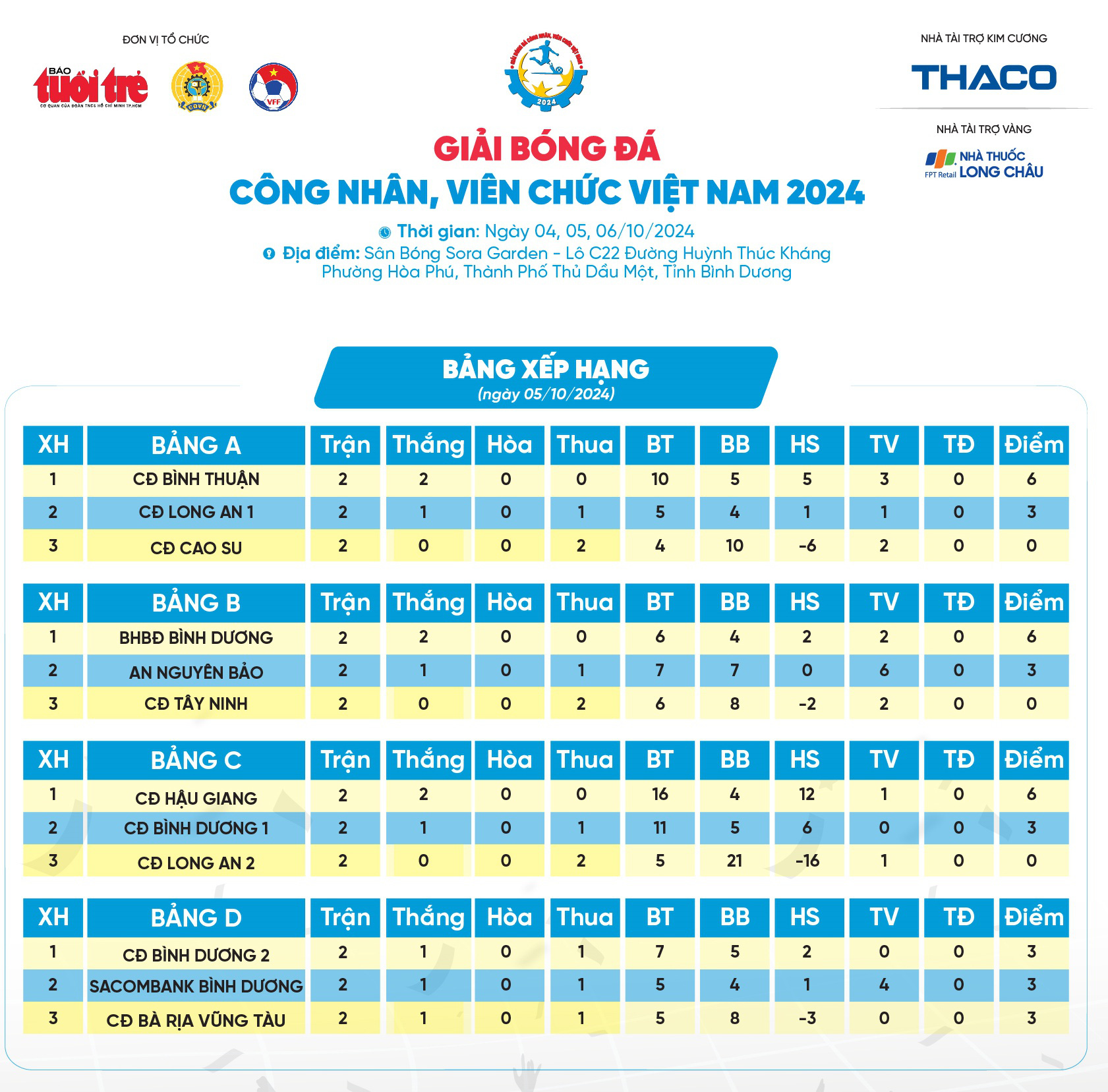 Vòng loại giải bóng đá công nhân, viên chức VN 2024: 5 đại diện Bình Dương vào tứ kết - Ảnh 3.