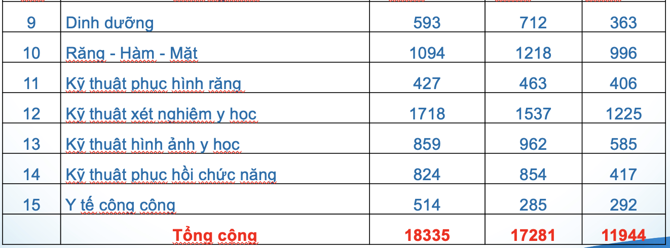 Thí sinh đăng ký xét tuyển vào Trường đại học Y Dược TP.HCM liên tục tăng - Ảnh 3.