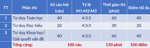 Đại học Bách khoa Hà Nội tổ chức 3 đợt thi đánh giá tư duy năm 2025 - Ảnh 2.