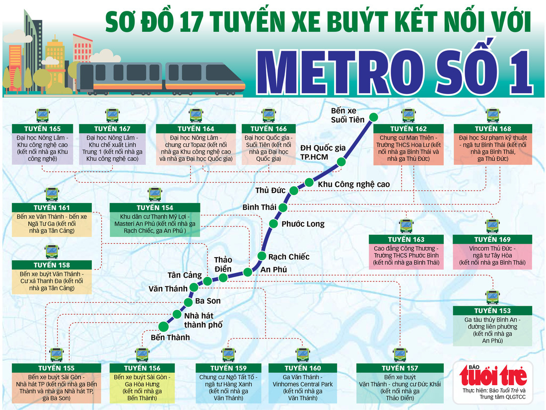 Đến bến xe Miền Đông mới, có thể lên metro về trung tâm TP.HCM chỉ khoảng 30 phút - Ảnh 3.