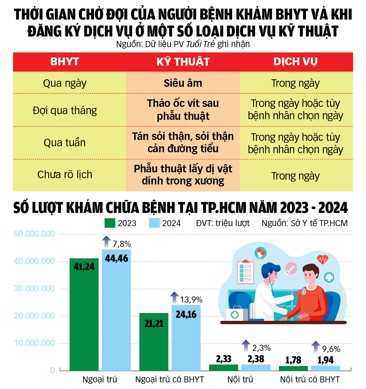 Có bảo hiểm y tế phải 'cắn răng' khám dịch vụ - Ảnh 2.