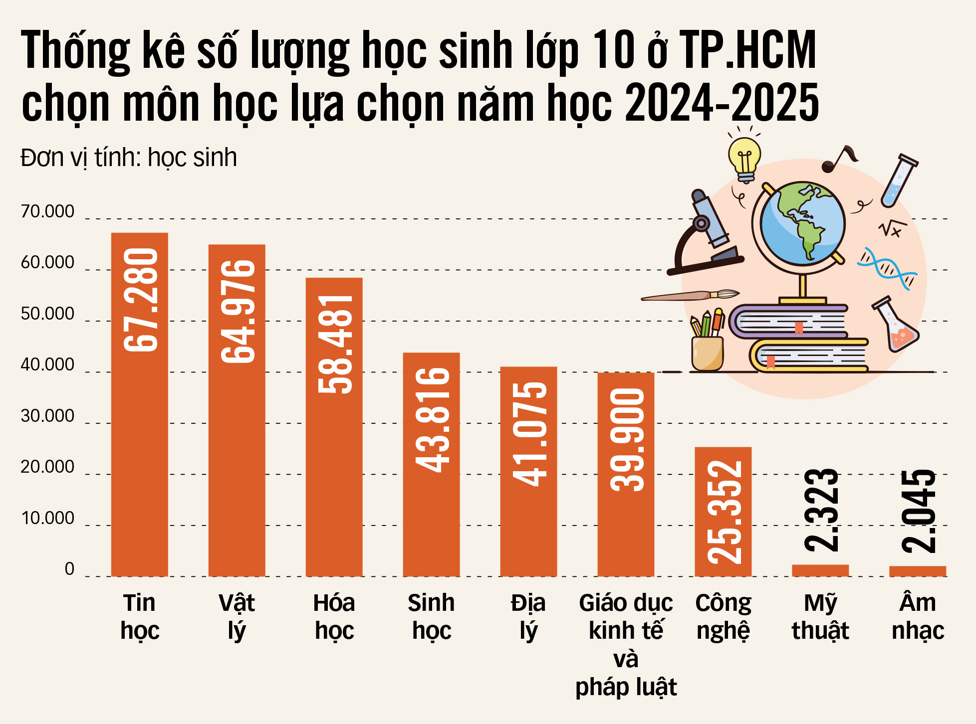 Lạc lối với môn học lựa chọn - Kỳ 4: Cách làm riêng của TP.HCM - Ảnh 2.