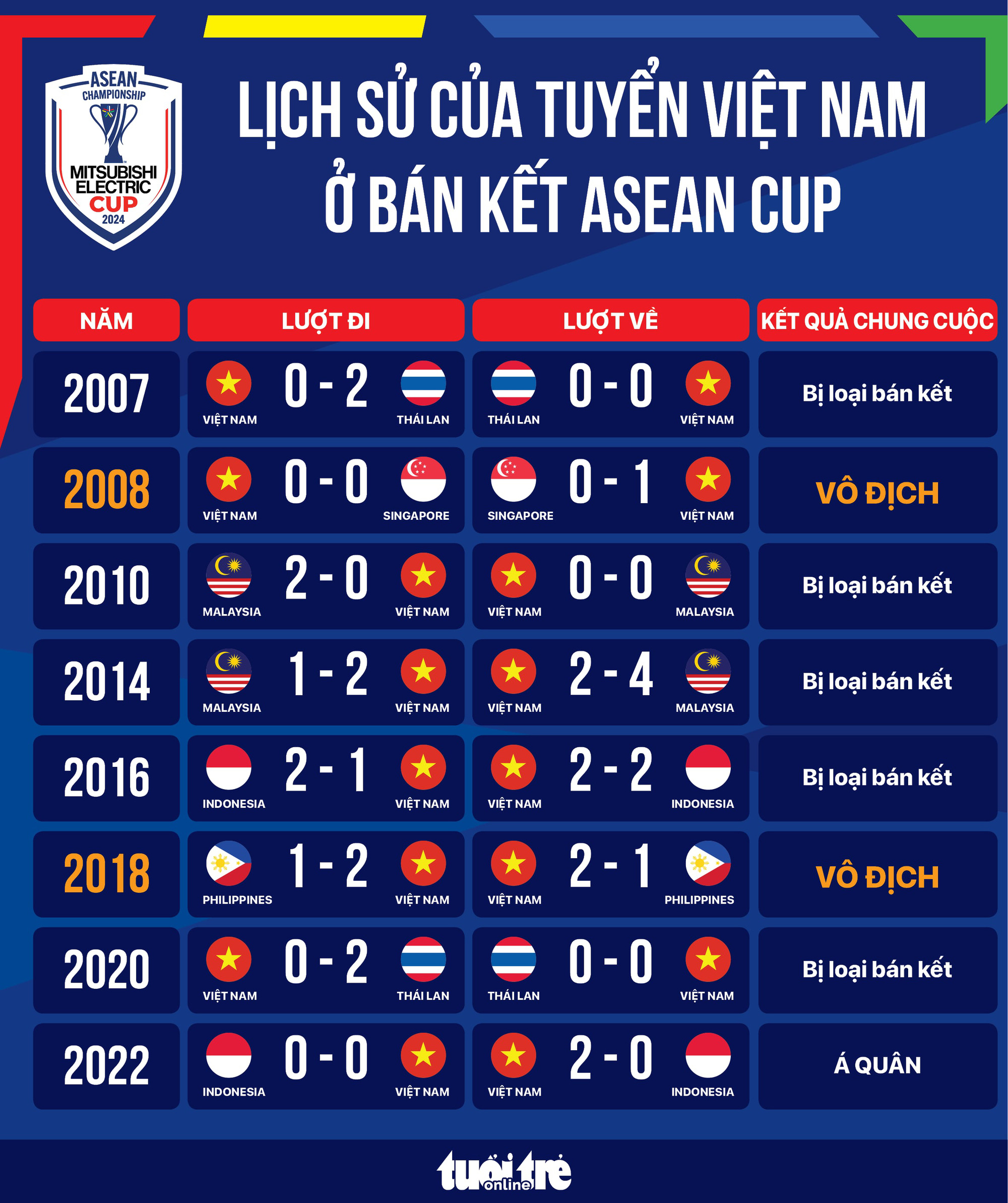 Lịch sử: Thắng bán kết lượt đi ASEAN Cup, Việt Nam có nguy cơ bị loại?  - Ảnh 1.