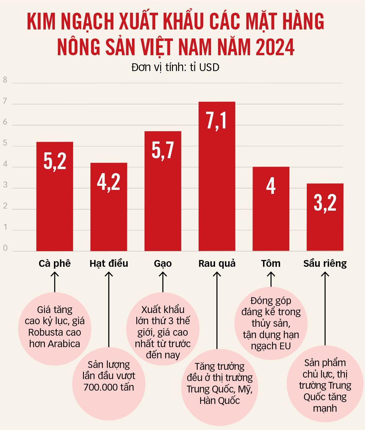 Nông sản xuất khẩu liên tiếp phá kỷ lục - Ảnh 2.