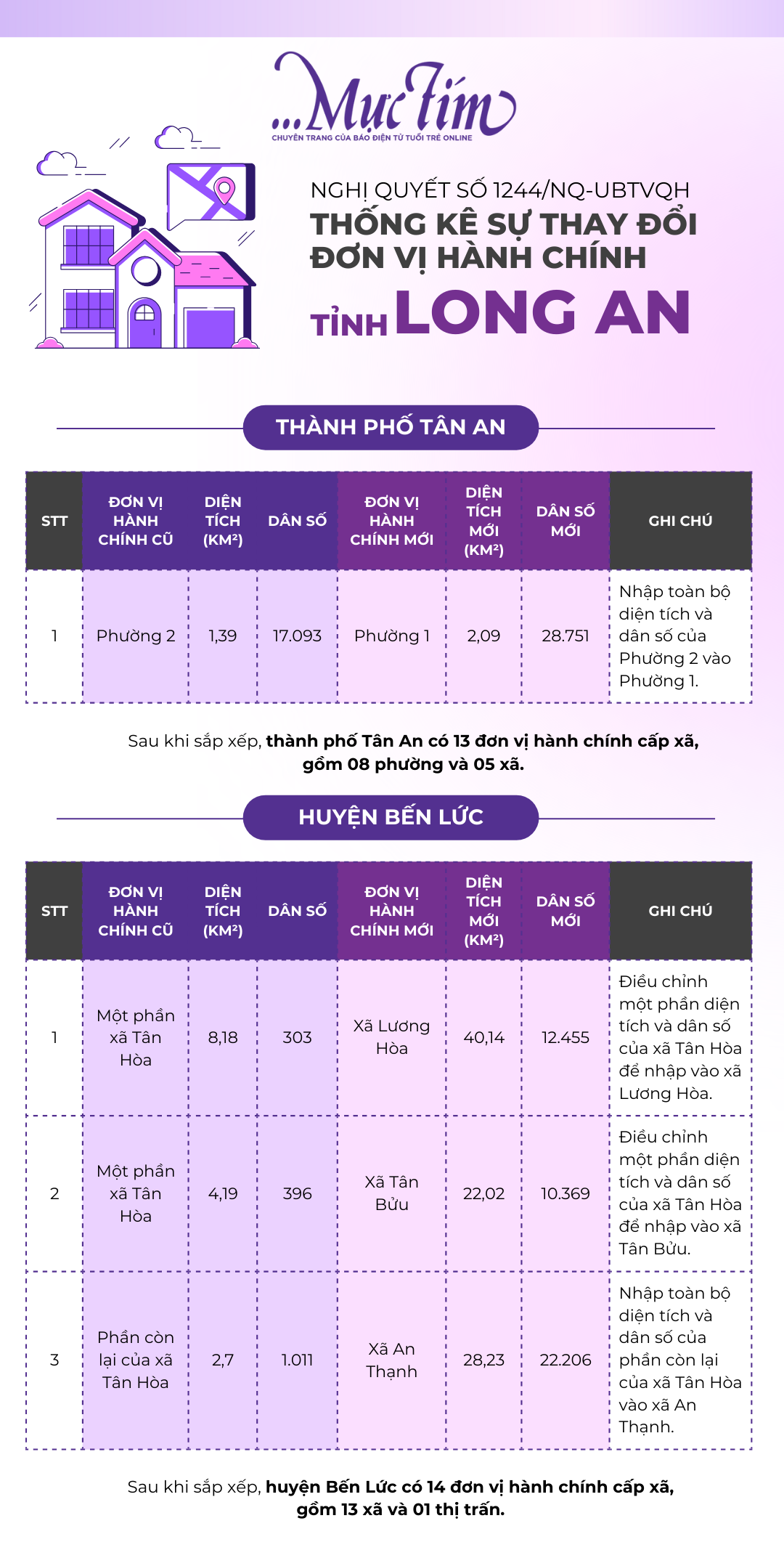 Xem danh sách sáp nhập xã, phường của tỉnh Long An- Ảnh 1.