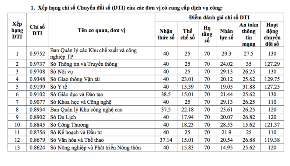 Quận Phú Nhuận 2 năm liên tiếp dẫn đầu chuyển đổi số tại TP.HCM - Ảnh 2.