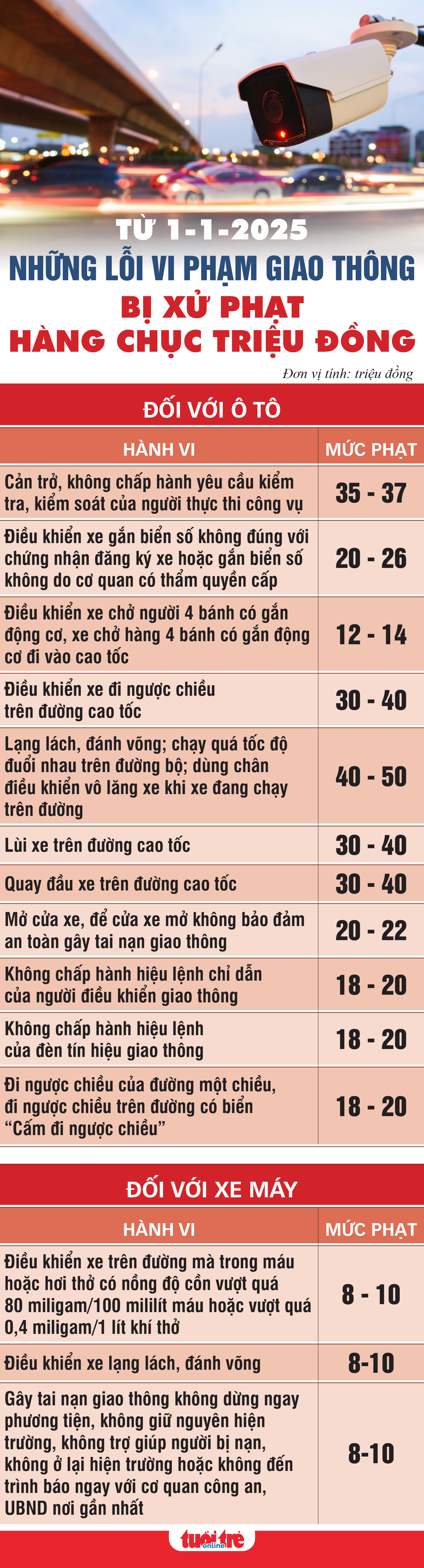 Chi tiết những lỗi vi phạm giao thông phổ biến tăng mức phạt hàng chục triệu đồng từ 1-1-2025 - Ảnh 1.