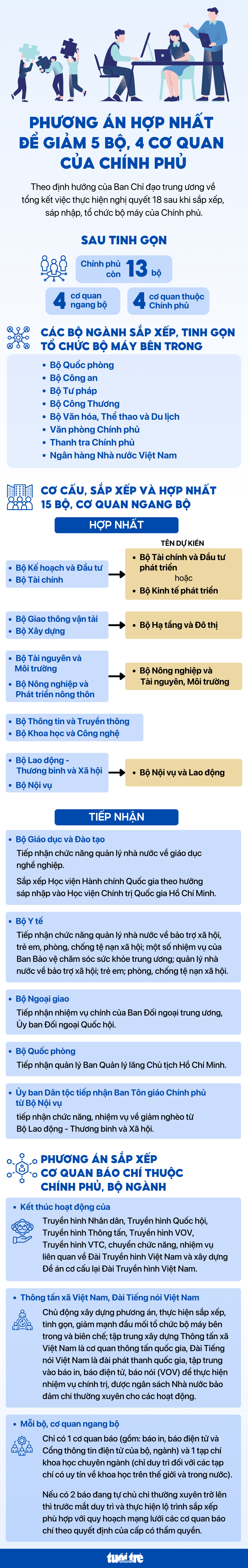 Phương án hợp nhất để giảm 5 bộ, 4 cơ quan của Chính phủ - Ảnh 1.