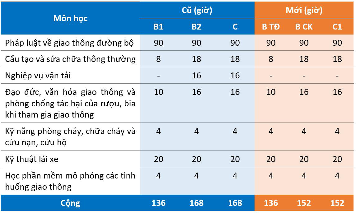 Chương trình đào tạo lái ô tô mới có gì mới? - Ảnh 2.