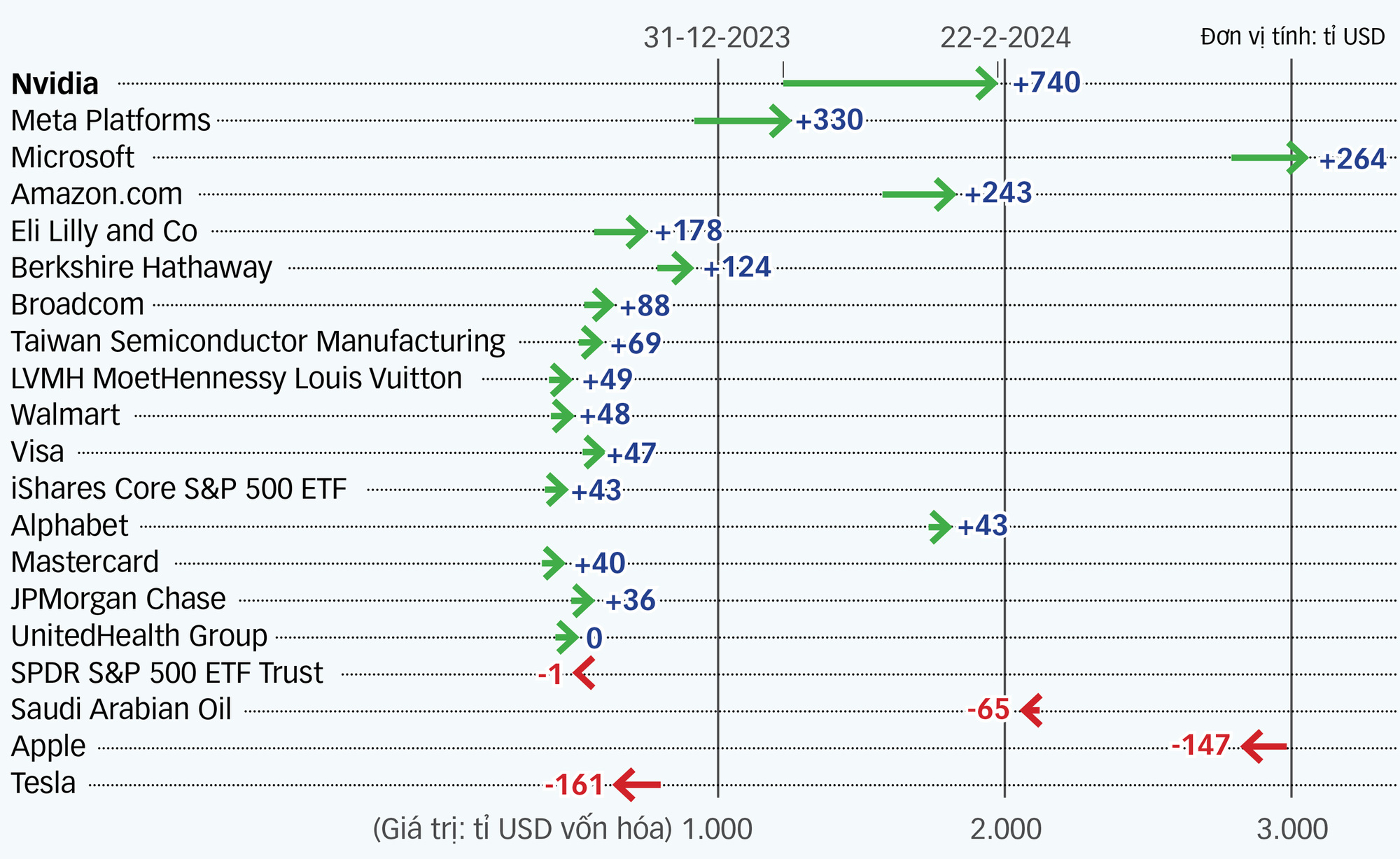 Sự thay đổi về giá trị thị trường của các công ty trong quý 1-2024 - Nguồn: Reuters -Trình bày: N.KH.