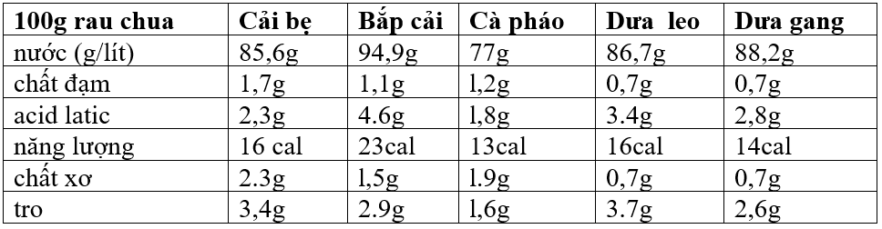 Thành phần dinh dưỡng trong dưa chua