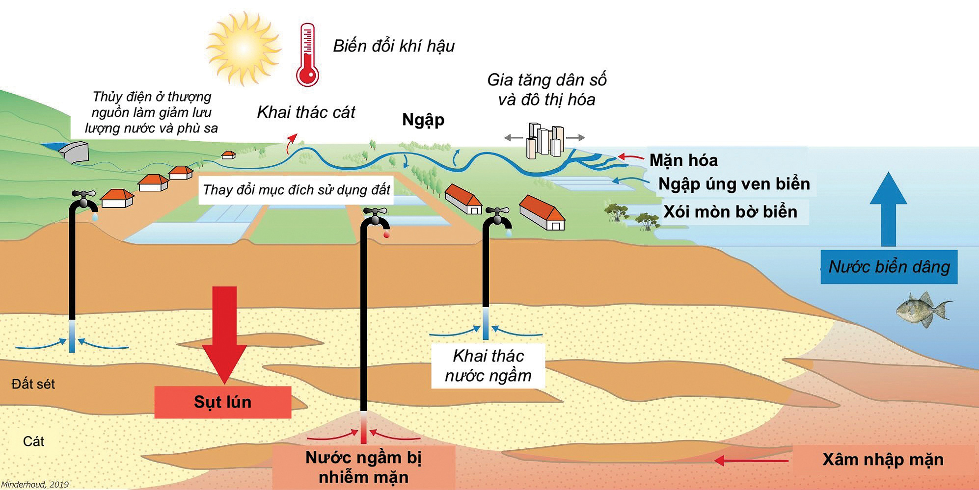 Nước mặn ở Đồng bằng sông Cửu Long:  xưa, nay và mai - Ảnh 4.