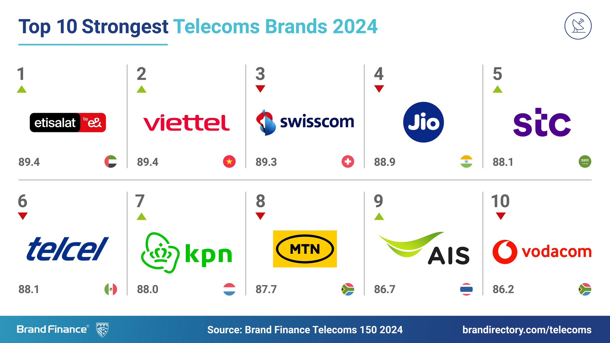 Viettel trở thành thương hiệu viễn thông mạnh thứ 2 thế giới theo đánh giá của Brand Finance