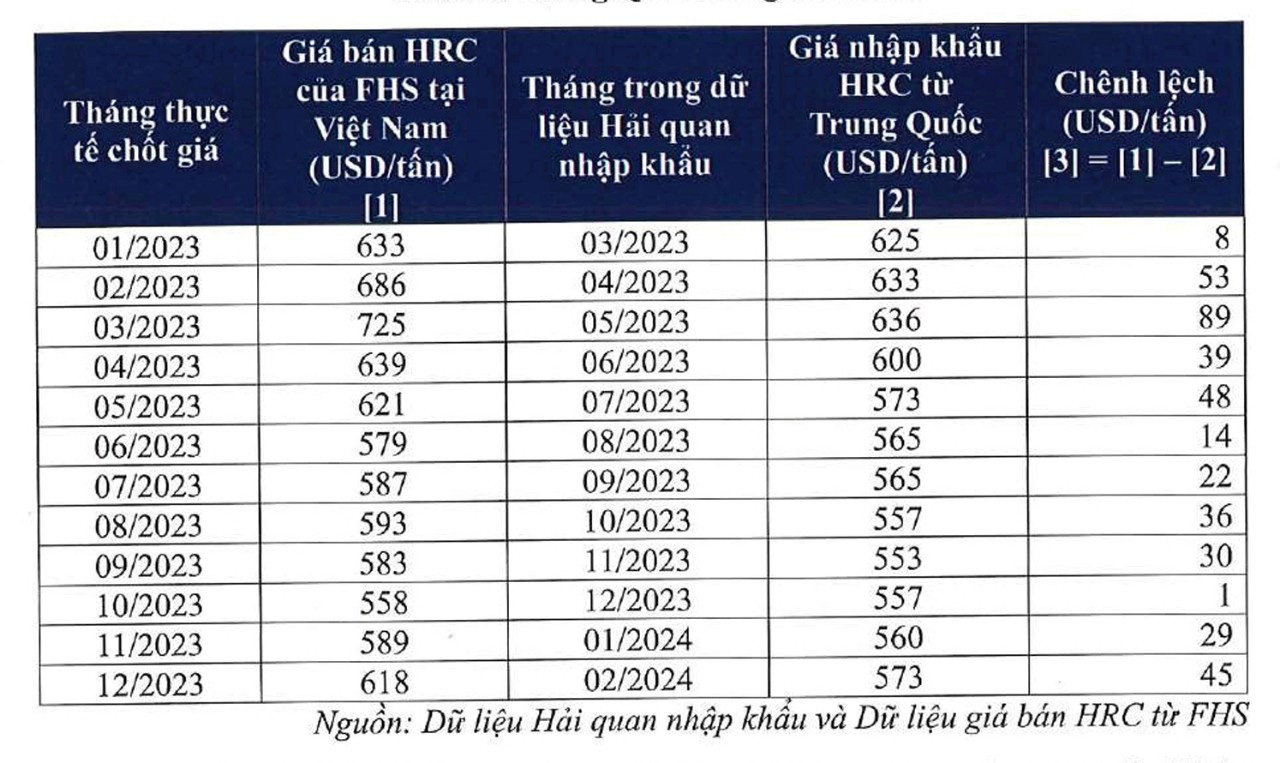 Chênh lệch giữa giá bán HRC của Formosa tại Việt Nam và giá nhập khẩu HRC Trung Quốc trong năm 2023, theo cách tính của Tôn Hoa Sen - Ảnh: chụp màn hình