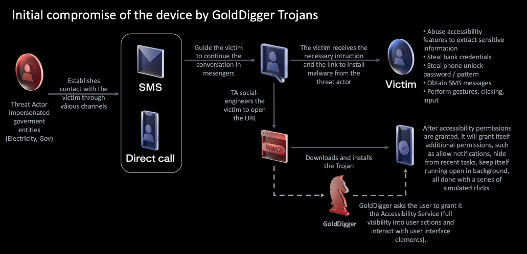 GoldDigger là một mã độc chỉ lạm dụng tính năng Accessibility Service trên nền tảng Android. Hiện nay, nó đã có biến thể nguy hiểm hơn, tấn công trên cả nền tảng iOS