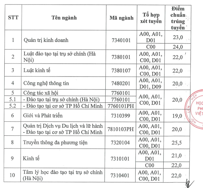 Nhiều Trường đại Học Công Bố điểm Chuẩn Học Bạ Từ 6 điểmmôn Trúng Tuyển 