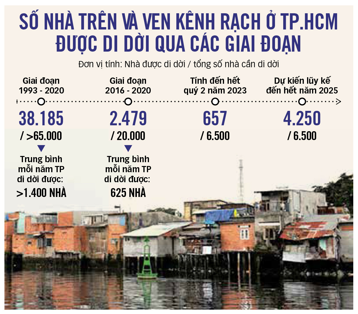 Nhà trên kênh rạch: Không đột phá, khó di dời - Tuổi Trẻ Online