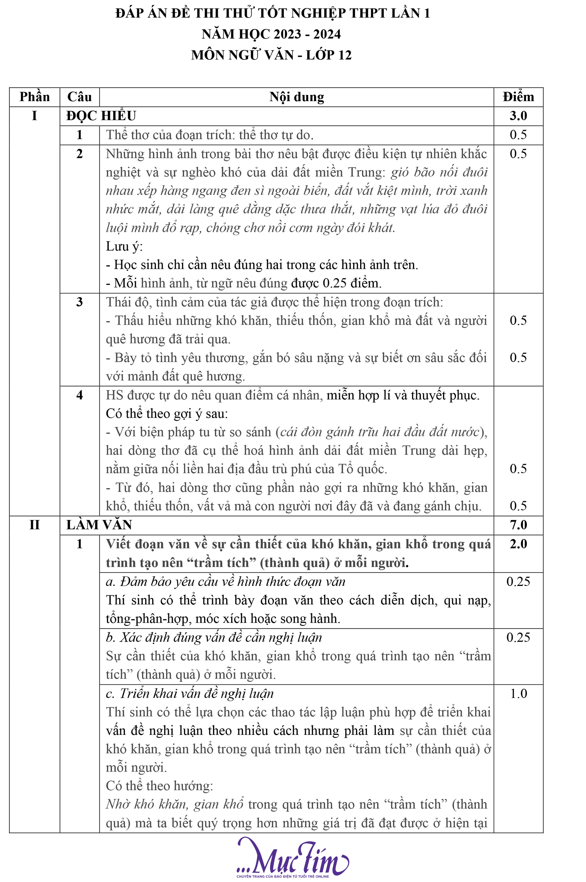 Ôn tập thi tốt nghiệp THPT năm 2024: đáp án gợi ý môn ngữ văn (đề thi thử ngày 7-5)- Ảnh 1.