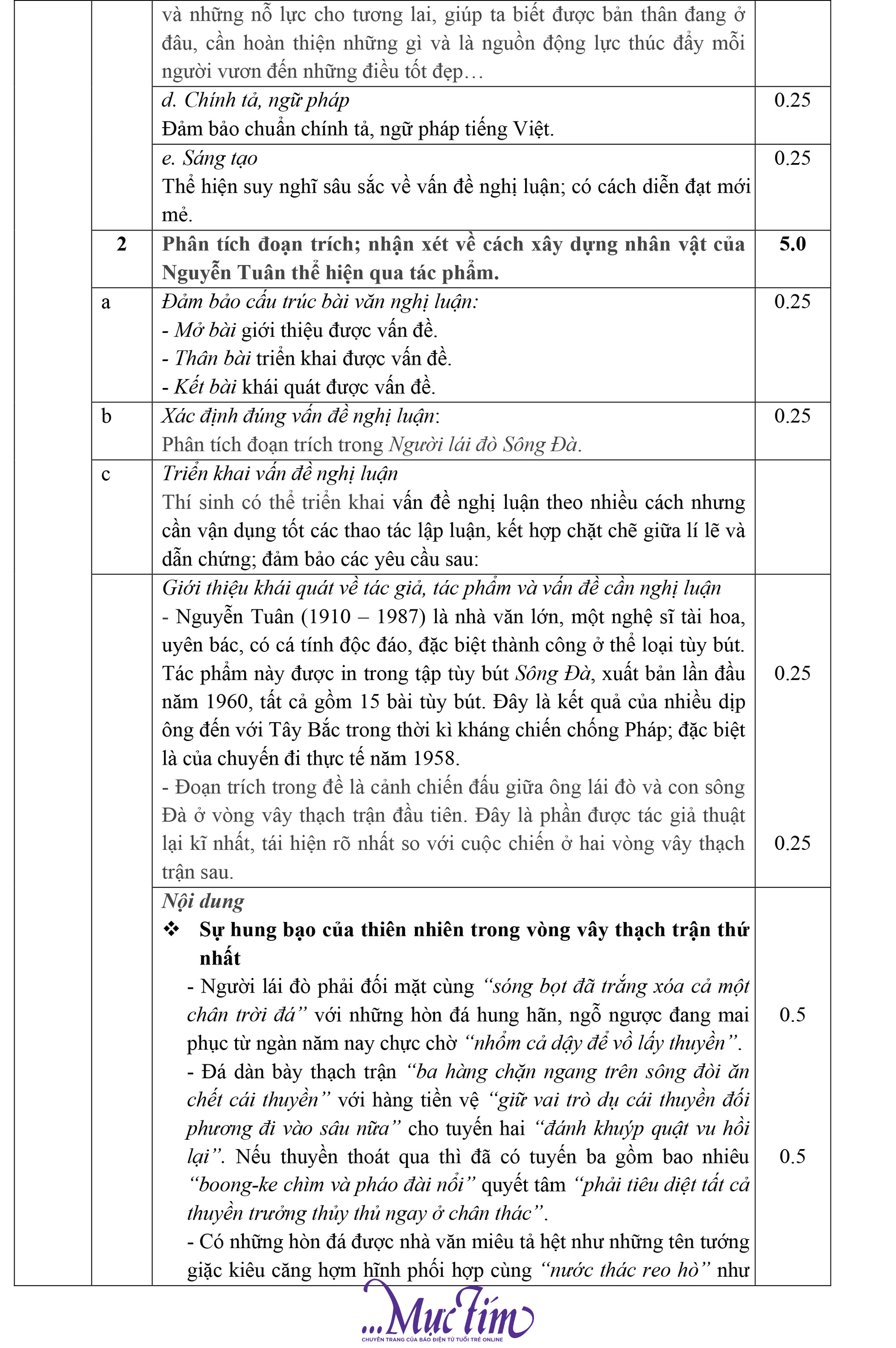 Ôn tập thi tốt nghiệp THPT năm 2024: đáp án gợi ý môn ngữ văn (đề thi thử ngày 7-5)- Ảnh 2.