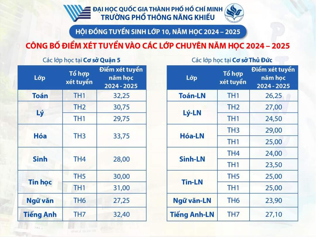 Đã có điểm thi, điểm chuẩn thi lớp 10 Trường Phổ thông Năng khiếu ĐH Quốc gia TP.HCM- Ảnh 1.