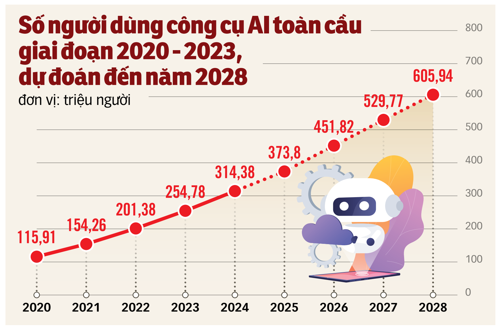 Nguồn: Statistica - Dữ liệu: NGỌC ĐỨC - Đồ họa: T.ĐẠT