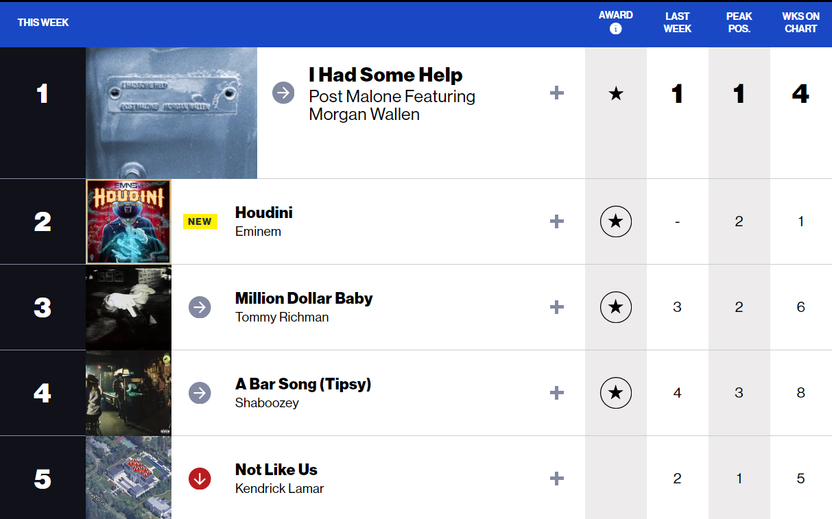 6月のBillboard Hot 100トップ5、Not Like Usは沈静化、エミネムは3年ぶりに音楽レースに復帰 - Photo: Billboard