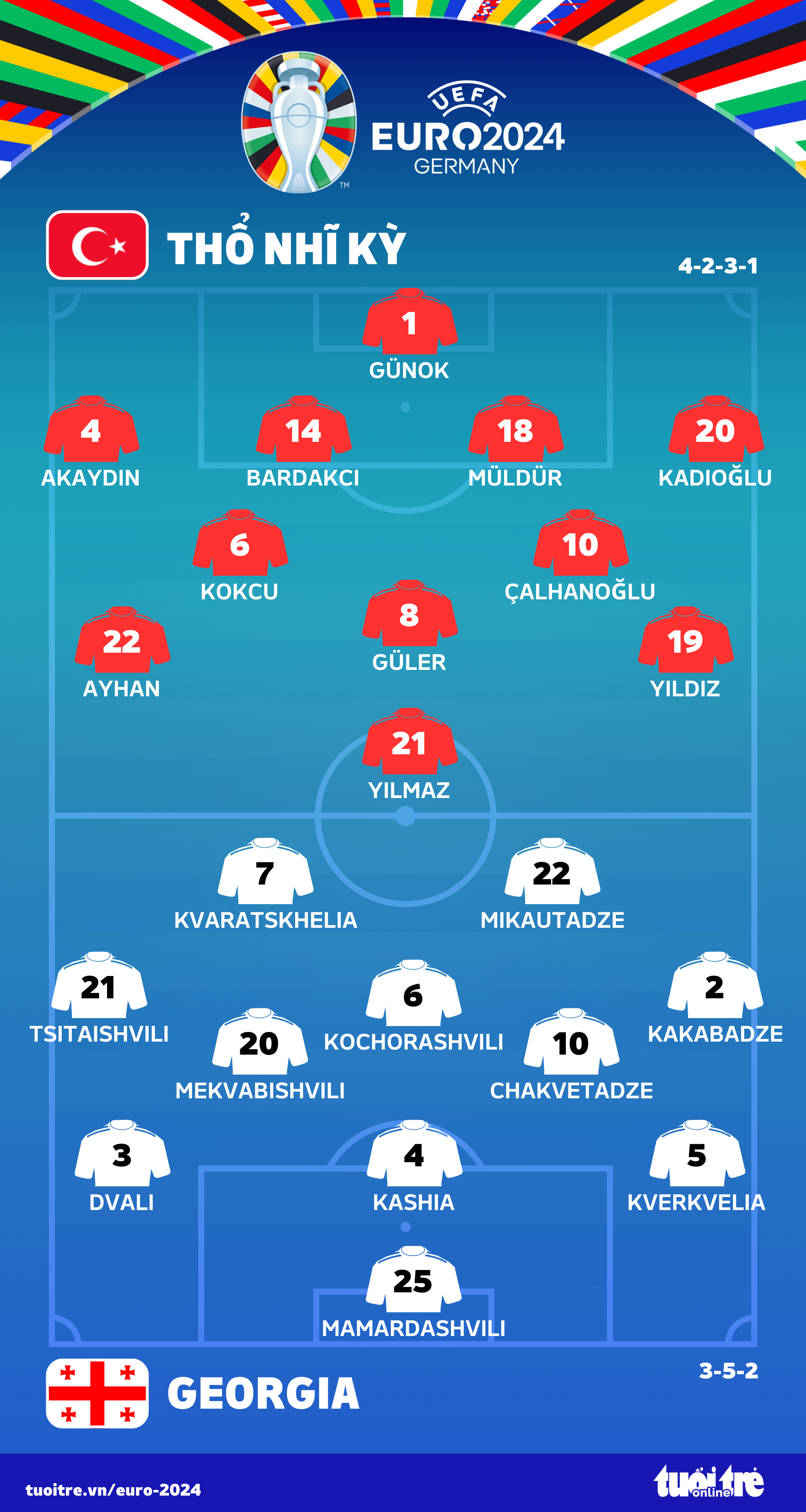 Thổ Nhĩ Kỳ đánh bại Georgia 3-1 trong trận cầu hấp dẫn - Tuổi Trẻ Online Thổ Nhĩ Kỳ đánh bại Georgia 3-1 trong trận cầu hấp dẫn - Tuổi Trẻ Online
