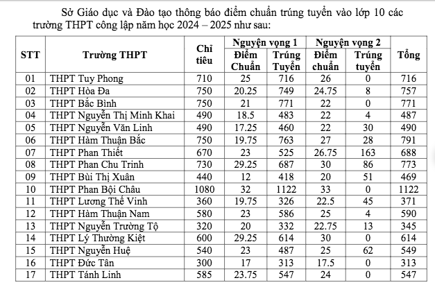 Bình Thuận công bố điểm chuẩn kỳ thi tuyển sinh lớp 10- Ảnh 2.