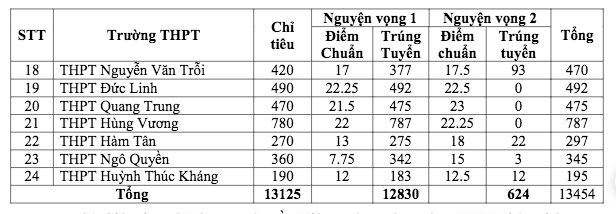 Bình Thuận công bố điểm chuẩn kỳ thi tuyển sinh lớp 10- Ảnh 3.