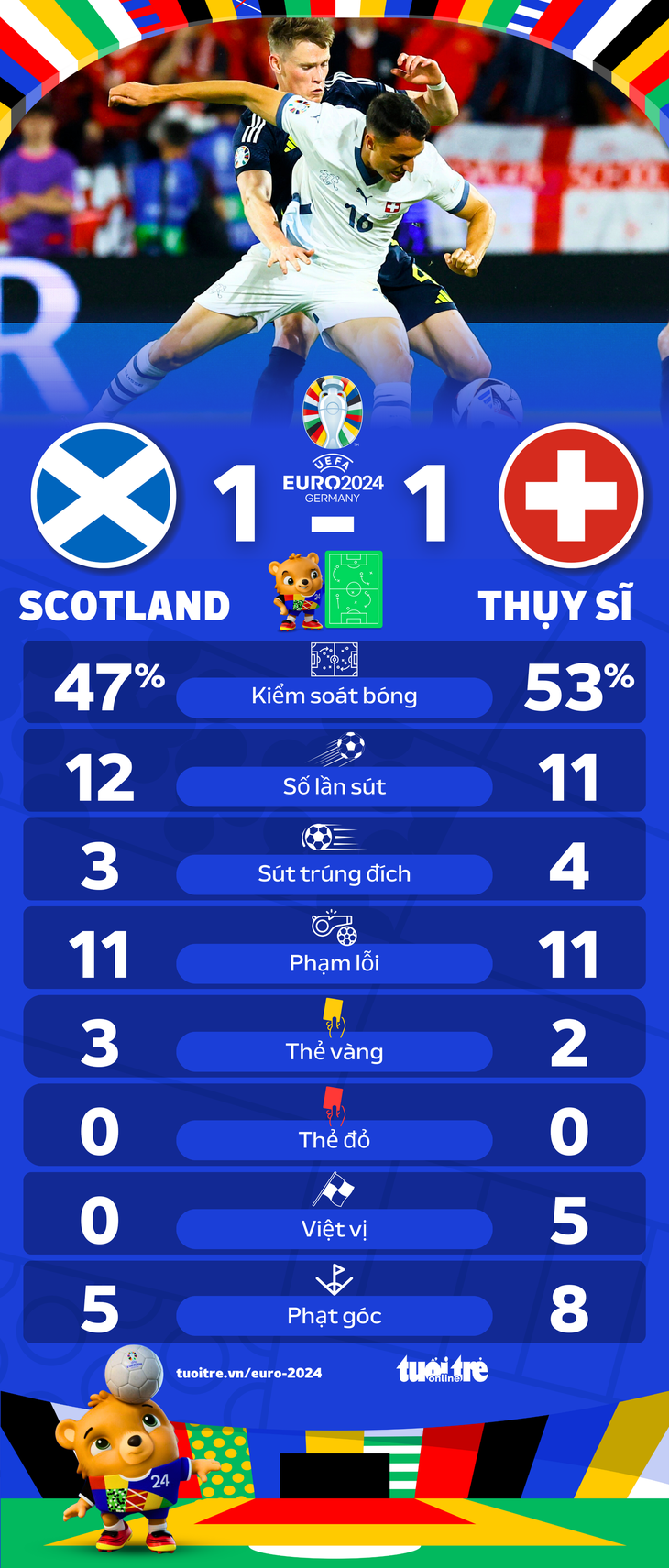 Thông số thống kê trận Thụy Sĩ hoà Scotland - Đồ họa: AN BÌNH