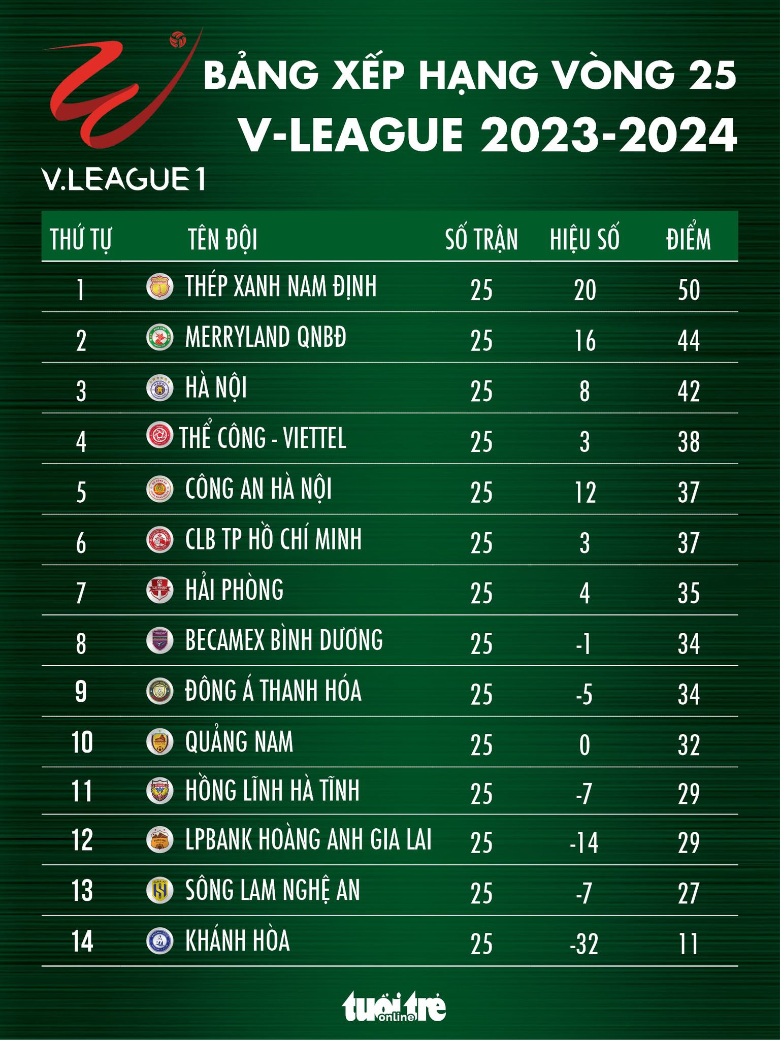 Bảng xếp hạng VLeague sau vòng 25 Nam Định vô địch, Sông Lam Nghệ An