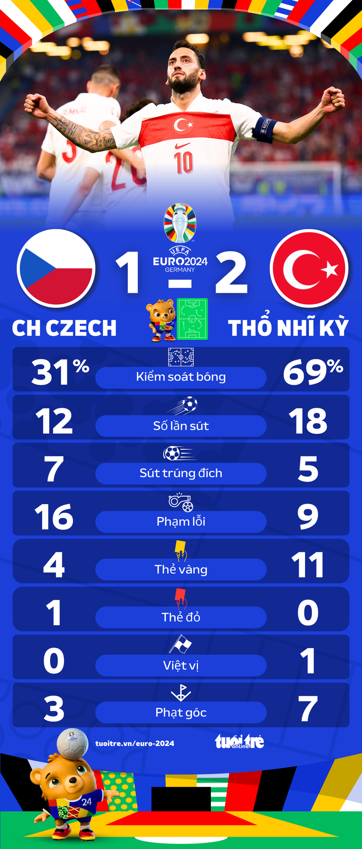Thống kê trận CH Czech - Thổ Nhĩ Kỳ - Đồ họa: AN BÌNH
