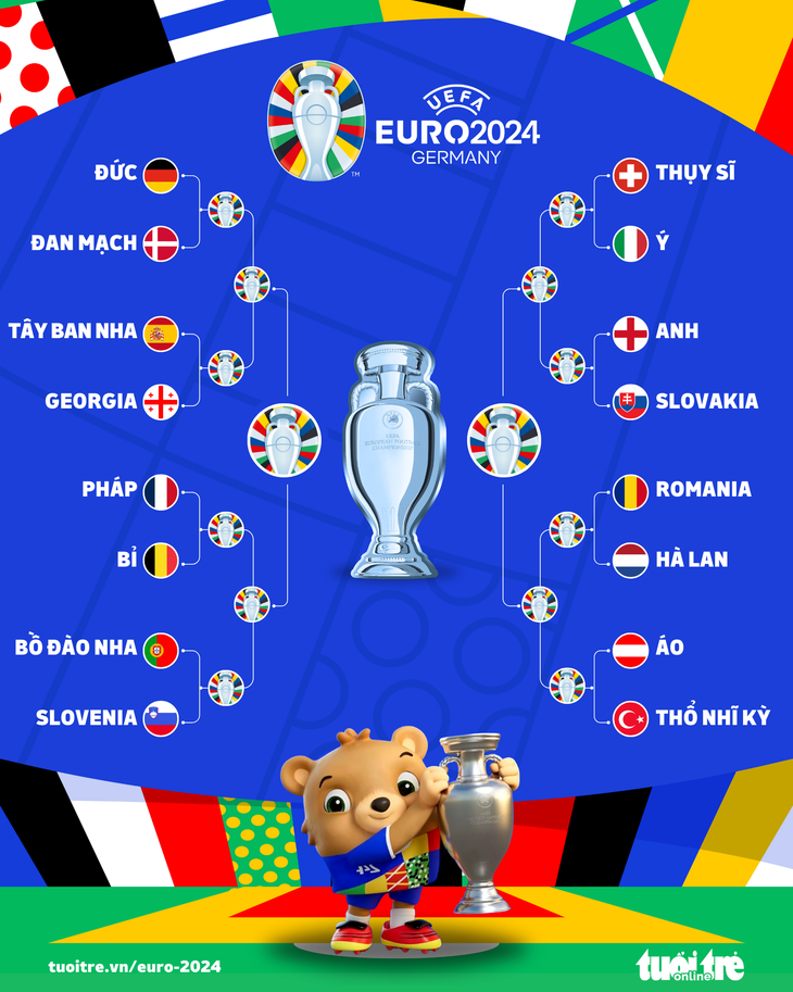 Nhánh đấu ở vòng loại trực tiếp Euro 2024 - Đồ họa: AN BÌNH
