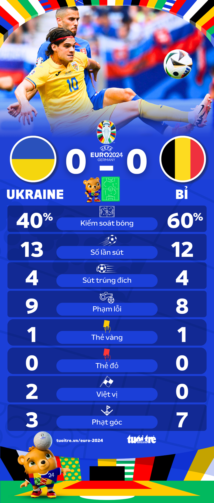 Thống kê trận Ukraine - Bỉ - Đồ họa: AN BÌNH