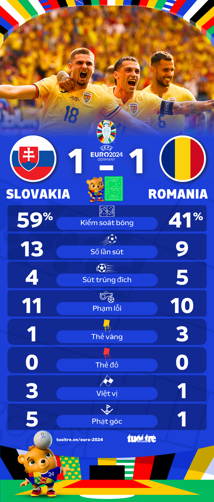 Thống kê trận Slovakia - Romania - Đồ họa: AN BÌNH