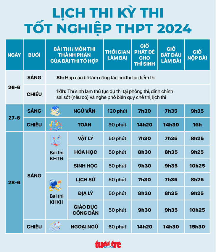 Sáng nay 28-6 thi tổ hợp khoa học tự nhiên, khoa học xã hội, thí sinh lưu ý gì?- Ảnh 3.