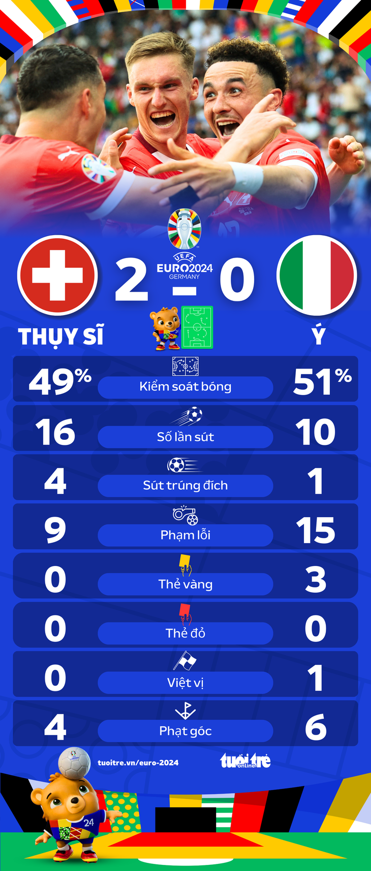 Thông số thống kê trận tuyển Thụy Sĩ thắng Ý 2-0 ở vòng 16 đội Euro 2024 - Đồ hoạ: AN BÌNH