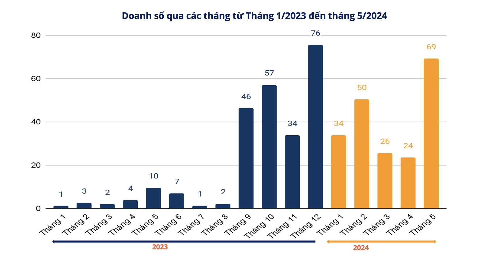 Chưa đến nửa năm, doanh số đã đạt mức hơn 83% so với toàn năm 2023 - Ảnh: Metric