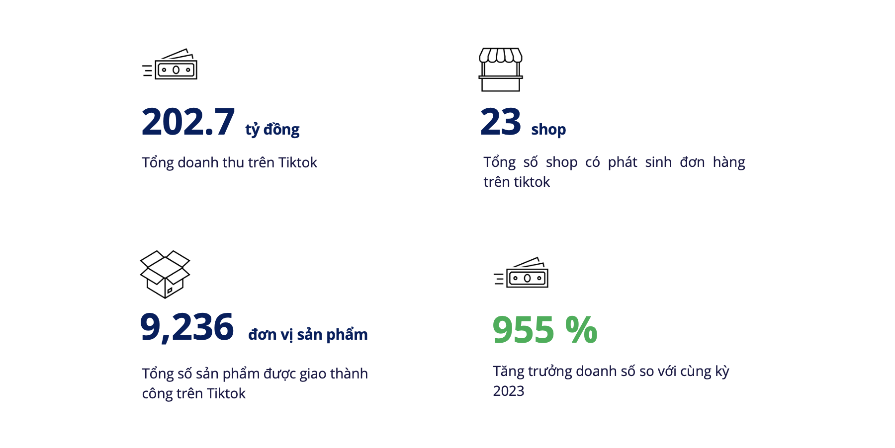 Trong 5 tháng đầu năm 2024, doanh thu các đại lý tăng 955% so với cùng kỳ năm ngoái - Ảnh: Metric